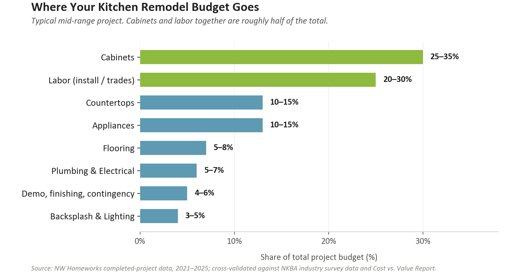 Bar chart showing typical kitchen remodel budget allocation: cabinets 25-35%, labor 20-30%, countertops 10-15%, appliances 10-15%, with smaller shares for flooring, plumbing/electrical, and finishing.