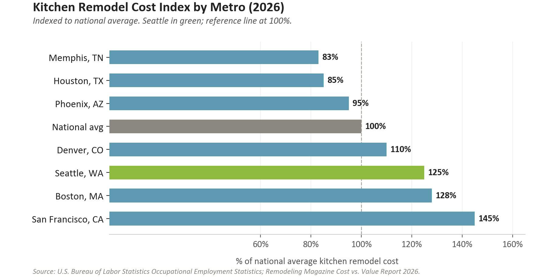 Bar chart showing kitchen remodel cost index by U.S. metro for 2026, indexed to national average. Memphis 83%, Houston 85%, Phoenix 95%, National baseline 100%, Denver 110%, Seattle 125%, Boston 128%, San Francisco 145%.