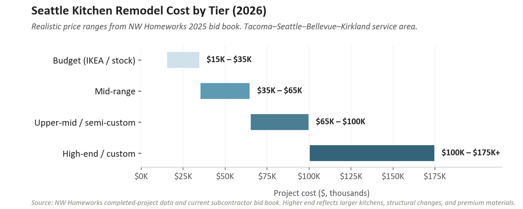 Bar chart of Seattle kitchen remodel cost ranges by tier in 2026: Budget $15-35K, Mid-range $35-65K, Upper-mid $65-100K, High-end $100-175K+.